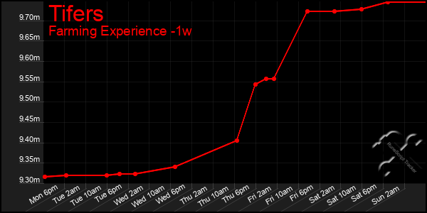 Last 7 Days Graph of Tifers