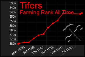 Total Graph of Tifers