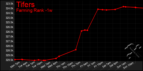 Last 7 Days Graph of Tifers