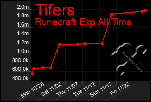 Total Graph of Tifers