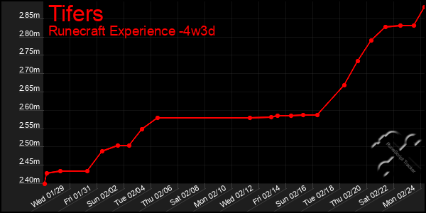 Last 31 Days Graph of Tifers