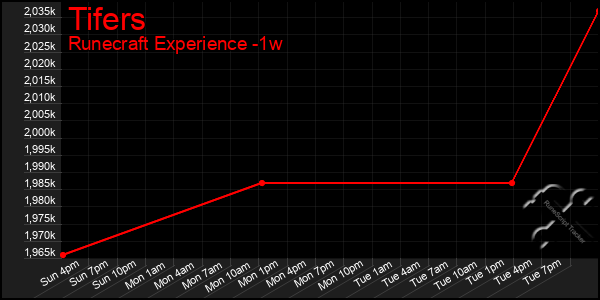 Last 7 Days Graph of Tifers