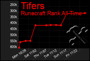 Total Graph of Tifers