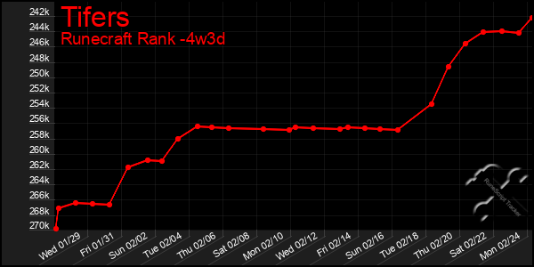 Last 31 Days Graph of Tifers