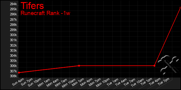 Last 7 Days Graph of Tifers