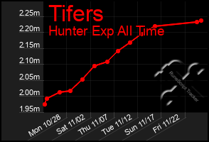 Total Graph of Tifers