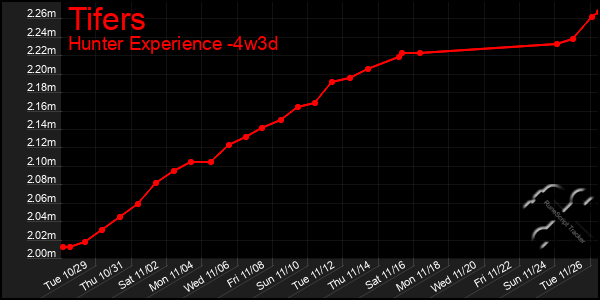 Last 31 Days Graph of Tifers