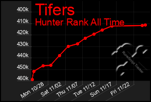 Total Graph of Tifers