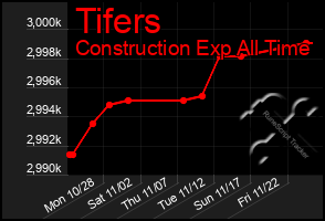 Total Graph of Tifers