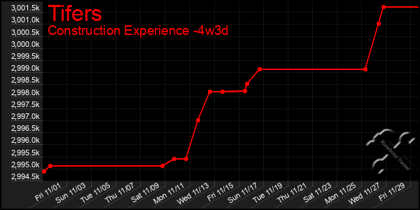 Last 31 Days Graph of Tifers