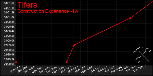 Last 7 Days Graph of Tifers