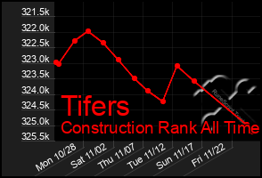 Total Graph of Tifers