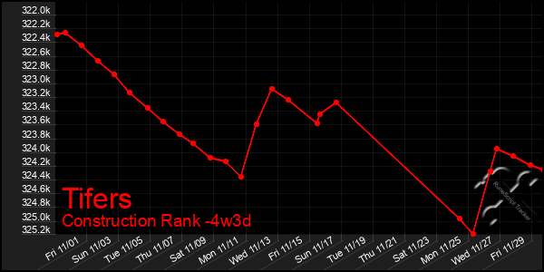 Last 31 Days Graph of Tifers