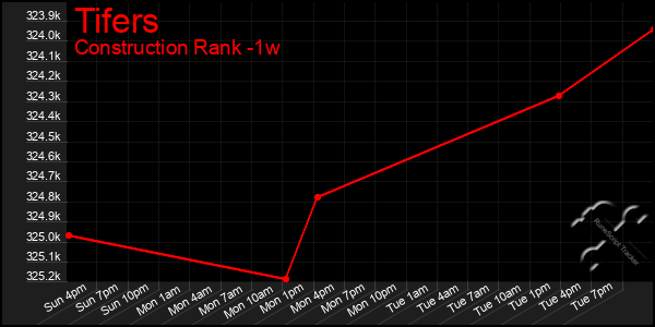 Last 7 Days Graph of Tifers