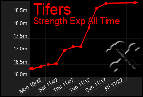 Total Graph of Tifers