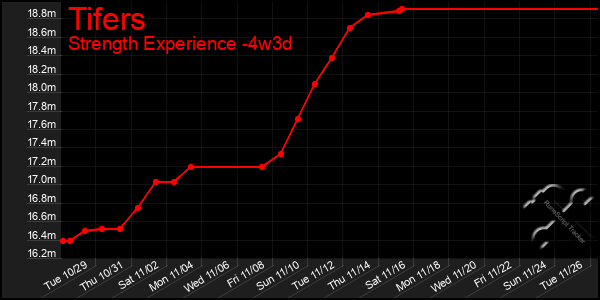 Last 31 Days Graph of Tifers