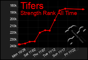 Total Graph of Tifers