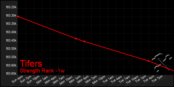 Last 7 Days Graph of Tifers