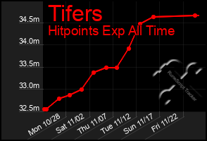 Total Graph of Tifers