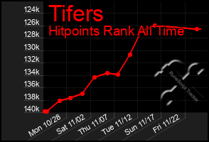 Total Graph of Tifers