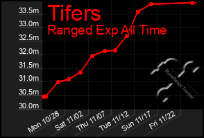 Total Graph of Tifers