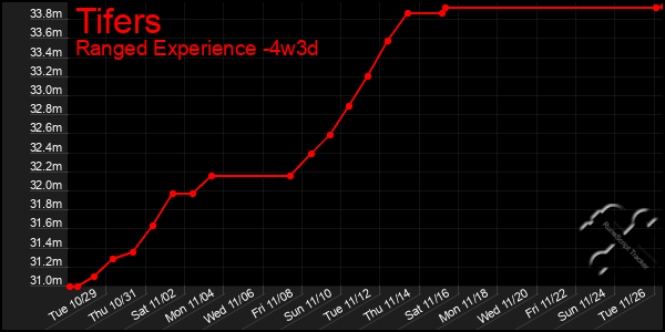 Last 31 Days Graph of Tifers