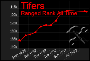 Total Graph of Tifers