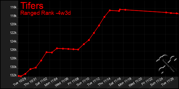 Last 31 Days Graph of Tifers