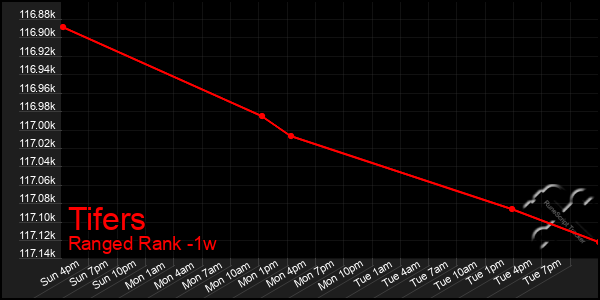 Last 7 Days Graph of Tifers