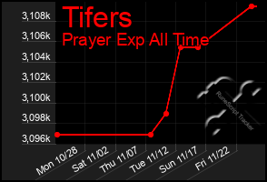 Total Graph of Tifers