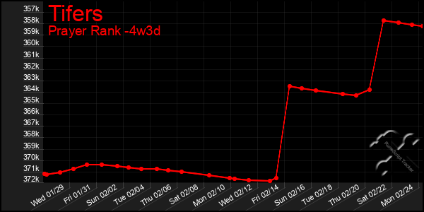 Last 31 Days Graph of Tifers