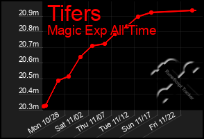 Total Graph of Tifers