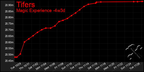 Last 31 Days Graph of Tifers