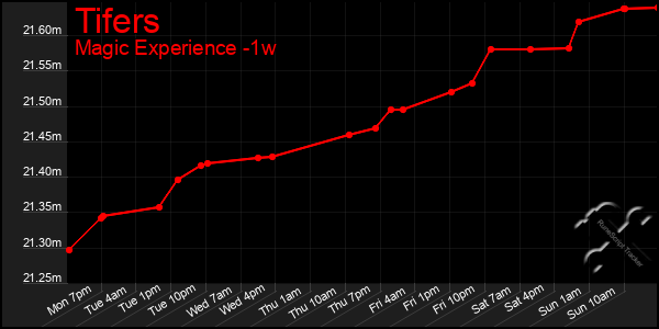 Last 7 Days Graph of Tifers