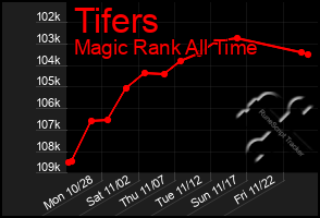 Total Graph of Tifers