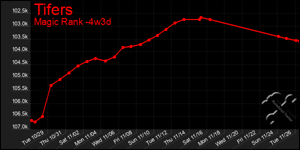 Last 31 Days Graph of Tifers