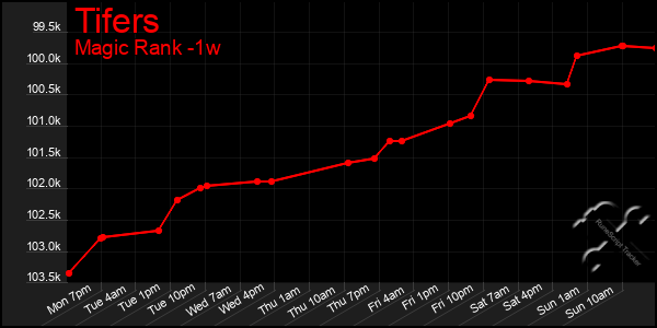 Last 7 Days Graph of Tifers