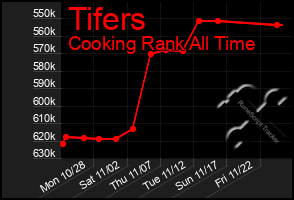 Total Graph of Tifers