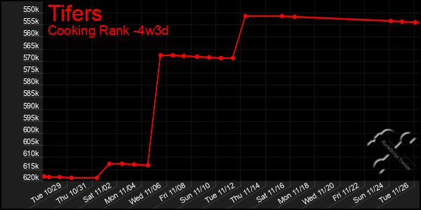 Last 31 Days Graph of Tifers