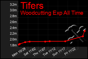 Total Graph of Tifers