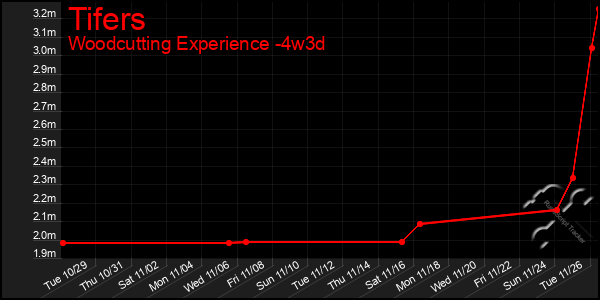 Last 31 Days Graph of Tifers