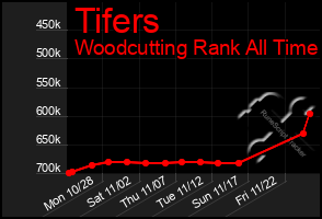 Total Graph of Tifers