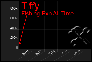 Total Graph of Tiffy