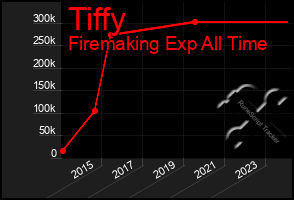 Total Graph of Tiffy