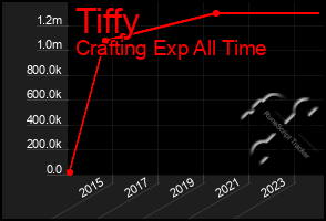 Total Graph of Tiffy