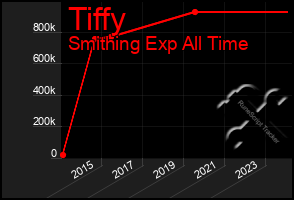 Total Graph of Tiffy