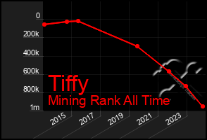 Total Graph of Tiffy