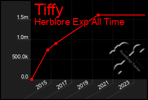 Total Graph of Tiffy