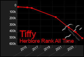 Total Graph of Tiffy