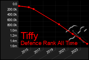 Total Graph of Tiffy